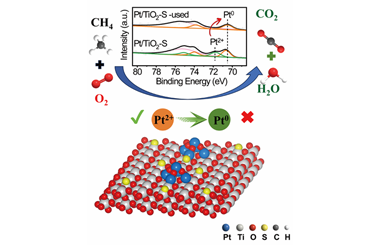 Inhibition effect of sulfation on Pt/TiO2 catalysts in methane combustion 2024.100287